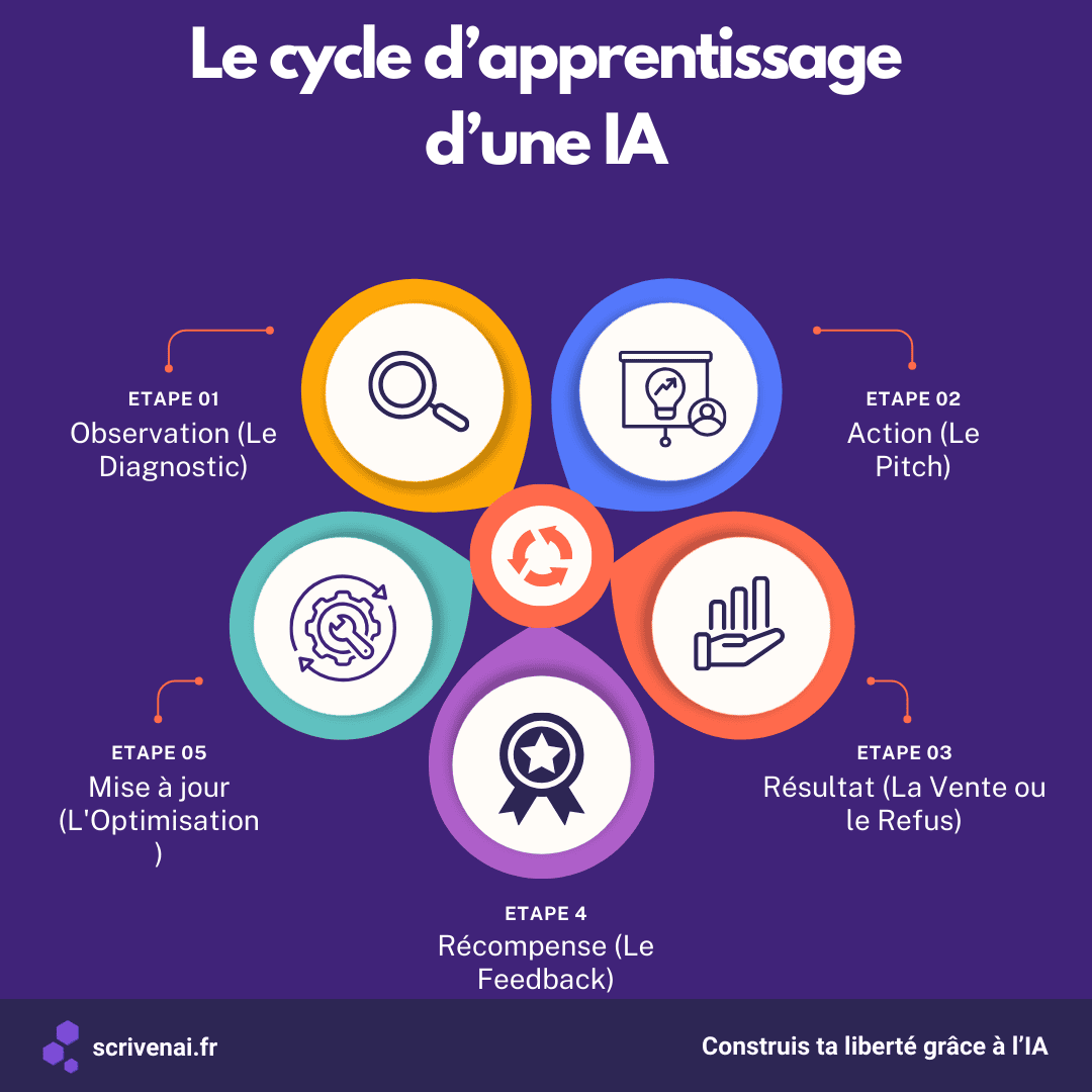 Schéma en 5 étapes illustrant l'apprentissage par renforcement (Reinforcement Learning) appliqué au marketing de contenu. Le cycle présente la boucle de rétroaction : observation du client, action (pitch), résultat, récompense et mise à jour neuronale pour optimiser les performances commerciales de l'IA.