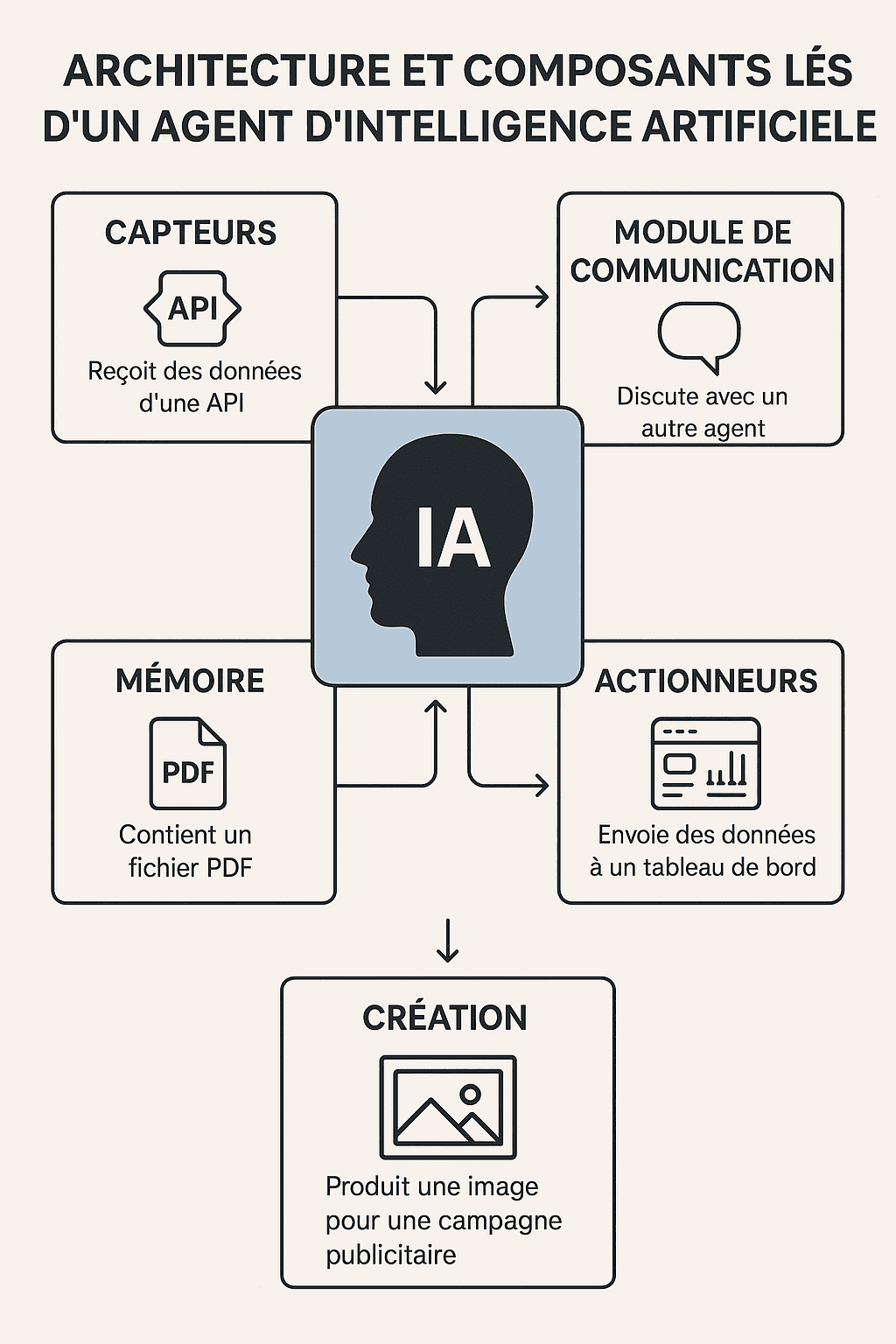 Architecture et composants clés d'un agent IA