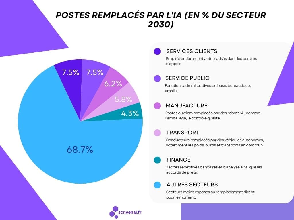 Postes remplacés par l"IA d'ici a 2030 par secteurs