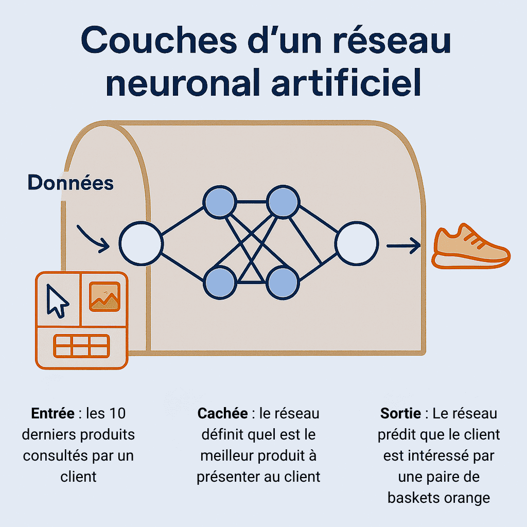 Couches d'un réseau neuronal