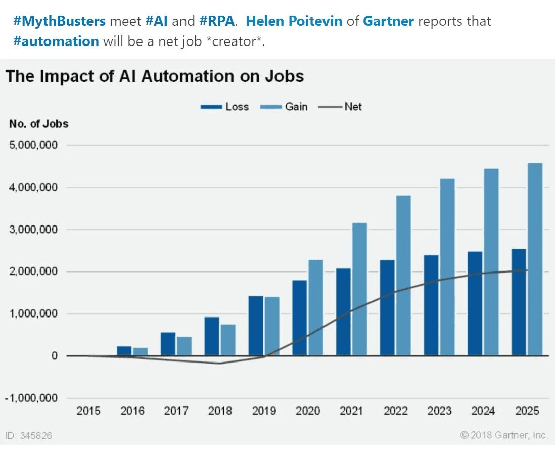 l'Automatisation IA devrait créer de nouveaux métiers, et en transformer d'autres