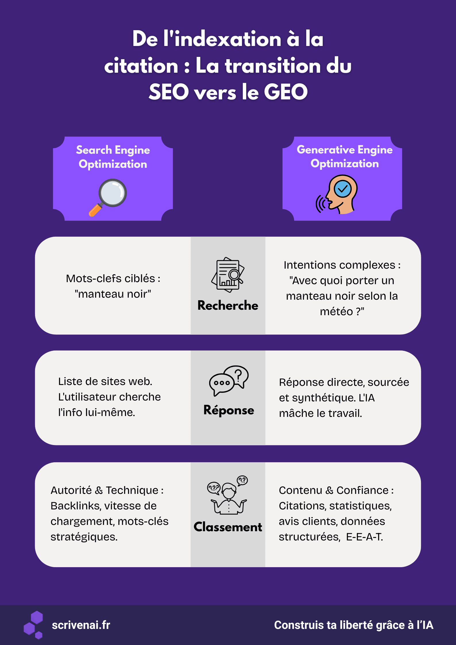 Tableau comparatif SEO vs GEO : Comment optimiser son site pour l'IA et les Generative Engine Optimization en 2026